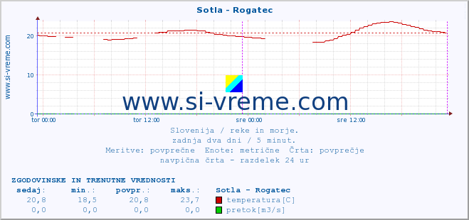 POVPREČJE :: Sotla - Rogatec :: temperatura | pretok | višina :: zadnja dva dni / 5 minut.