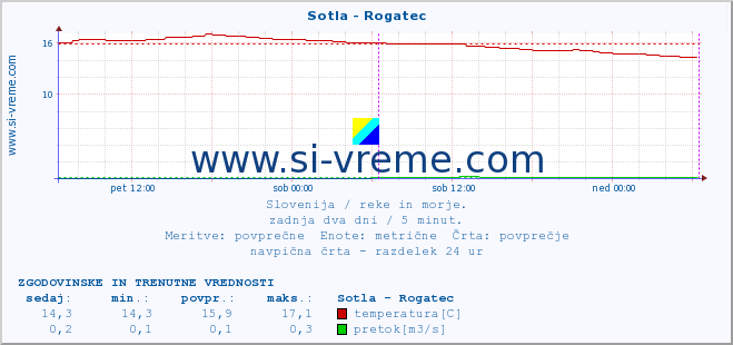 POVPREČJE :: Sotla - Rogatec :: temperatura | pretok | višina :: zadnja dva dni / 5 minut.