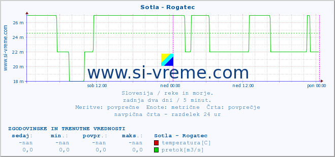 POVPREČJE :: Sotla - Rogatec :: temperatura | pretok | višina :: zadnja dva dni / 5 minut.