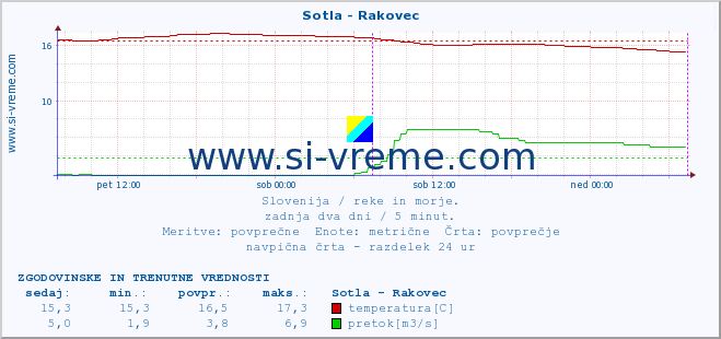 POVPREČJE :: Sotla - Rakovec :: temperatura | pretok | višina :: zadnja dva dni / 5 minut.