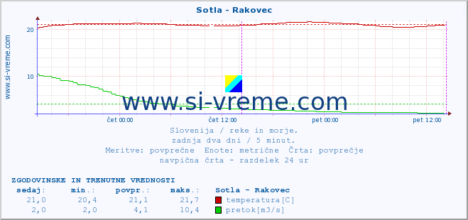 POVPREČJE :: Sotla - Rakovec :: temperatura | pretok | višina :: zadnja dva dni / 5 minut.