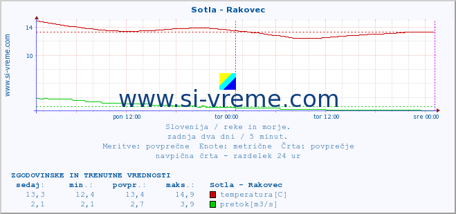 POVPREČJE :: Sotla - Rakovec :: temperatura | pretok | višina :: zadnja dva dni / 5 minut.