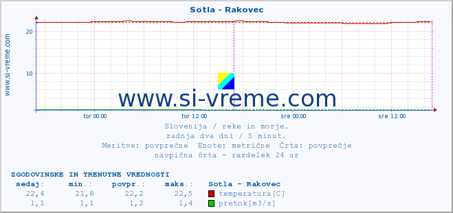 POVPREČJE :: Sotla - Rakovec :: temperatura | pretok | višina :: zadnja dva dni / 5 minut.