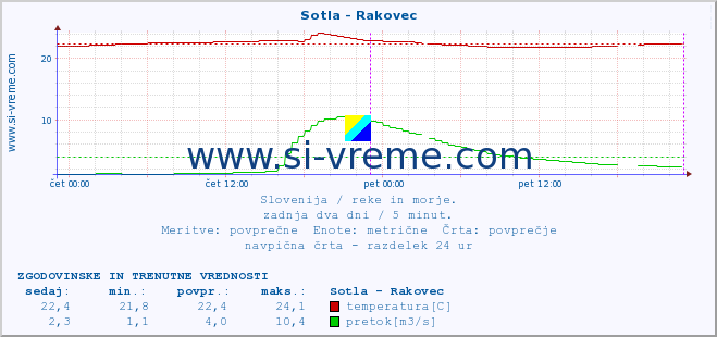 POVPREČJE :: Sotla - Rakovec :: temperatura | pretok | višina :: zadnja dva dni / 5 minut.