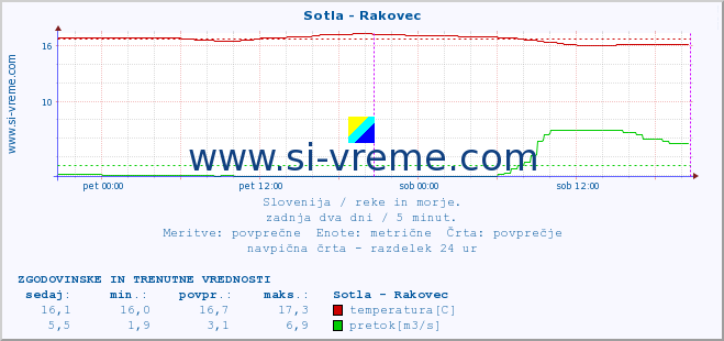 POVPREČJE :: Sotla - Rakovec :: temperatura | pretok | višina :: zadnja dva dni / 5 minut.