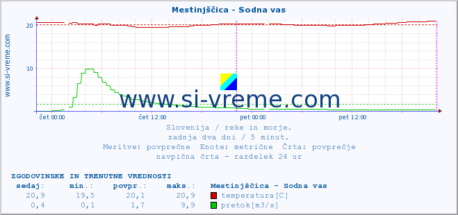 POVPREČJE :: Mestinjščica - Sodna vas :: temperatura | pretok | višina :: zadnja dva dni / 5 minut.