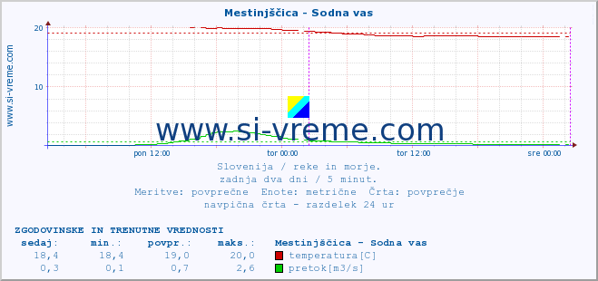 POVPREČJE :: Mestinjščica - Sodna vas :: temperatura | pretok | višina :: zadnja dva dni / 5 minut.