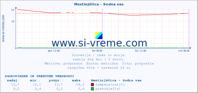 POVPREČJE :: Mestinjščica - Sodna vas :: temperatura | pretok | višina :: zadnja dva dni / 5 minut.