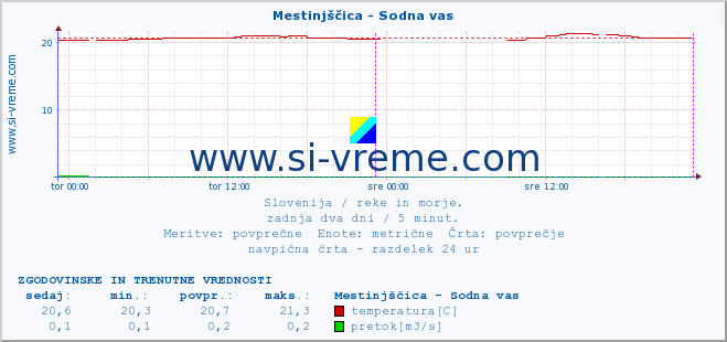 POVPREČJE :: Mestinjščica - Sodna vas :: temperatura | pretok | višina :: zadnja dva dni / 5 minut.