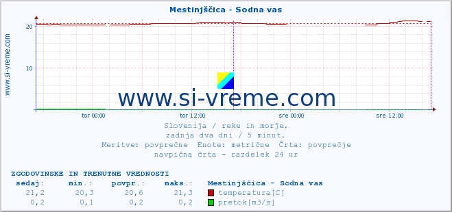 POVPREČJE :: Mestinjščica - Sodna vas :: temperatura | pretok | višina :: zadnja dva dni / 5 minut.