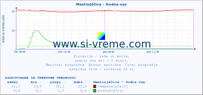 POVPREČJE :: Mestinjščica - Sodna vas :: temperatura | pretok | višina :: zadnja dva dni / 5 minut.