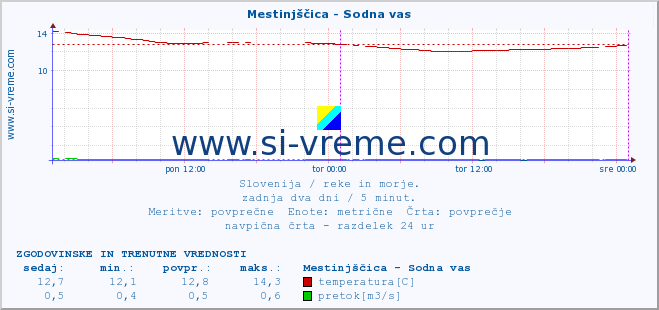 POVPREČJE :: Mestinjščica - Sodna vas :: temperatura | pretok | višina :: zadnja dva dni / 5 minut.