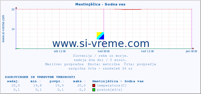 POVPREČJE :: Mestinjščica - Sodna vas :: temperatura | pretok | višina :: zadnja dva dni / 5 minut.