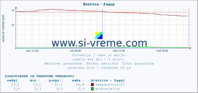 POVPREČJE :: Bistrica - Zagaj :: temperatura | pretok | višina :: zadnja dva dni / 5 minut.