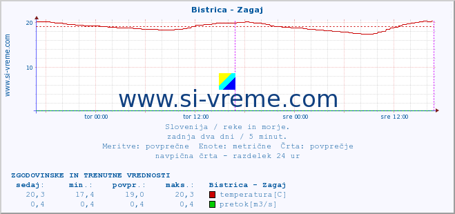 POVPREČJE :: Bistrica - Zagaj :: temperatura | pretok | višina :: zadnja dva dni / 5 minut.