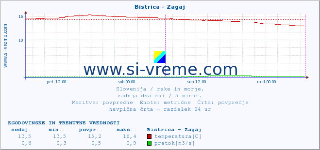 POVPREČJE :: Bistrica - Zagaj :: temperatura | pretok | višina :: zadnja dva dni / 5 minut.