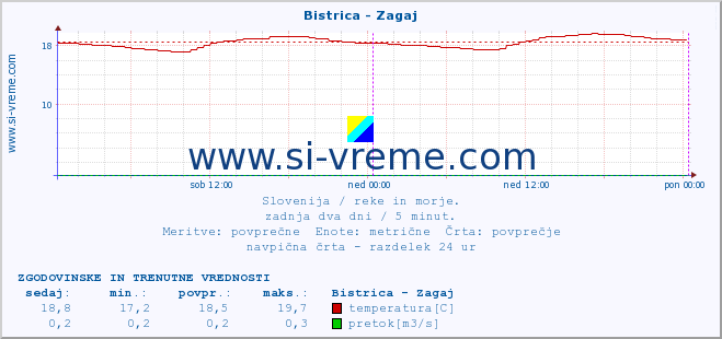 POVPREČJE :: Bistrica - Zagaj :: temperatura | pretok | višina :: zadnja dva dni / 5 minut.