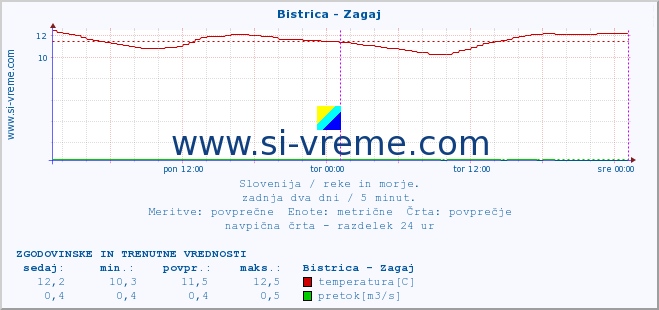 POVPREČJE :: Bistrica - Zagaj :: temperatura | pretok | višina :: zadnja dva dni / 5 minut.