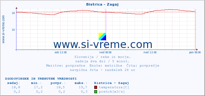 POVPREČJE :: Bistrica - Zagaj :: temperatura | pretok | višina :: zadnja dva dni / 5 minut.