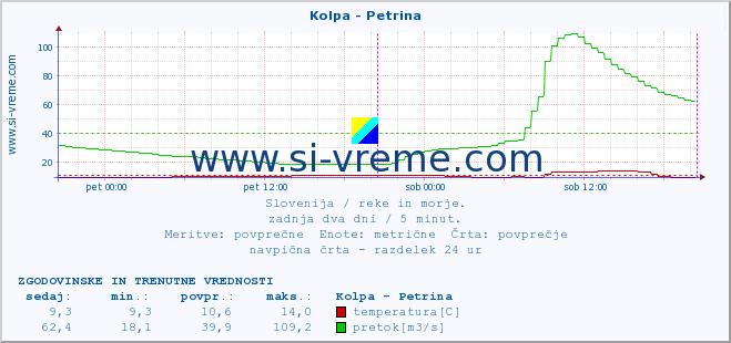 POVPREČJE :: Kolpa - Petrina :: temperatura | pretok | višina :: zadnja dva dni / 5 minut.