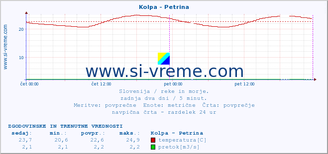 POVPREČJE :: Kolpa - Petrina :: temperatura | pretok | višina :: zadnja dva dni / 5 minut.