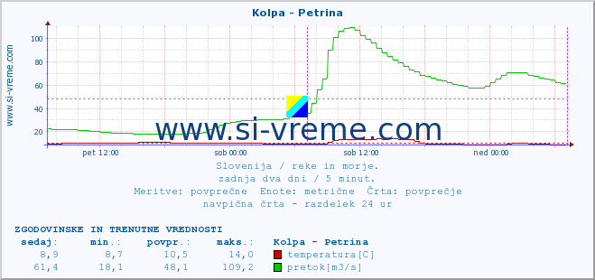 POVPREČJE :: Kolpa - Petrina :: temperatura | pretok | višina :: zadnja dva dni / 5 minut.