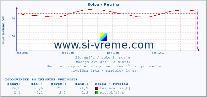 POVPREČJE :: Kolpa - Petrina :: temperatura | pretok | višina :: zadnja dva dni / 5 minut.