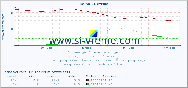 POVPREČJE :: Kolpa - Petrina :: temperatura | pretok | višina :: zadnja dva dni / 5 minut.