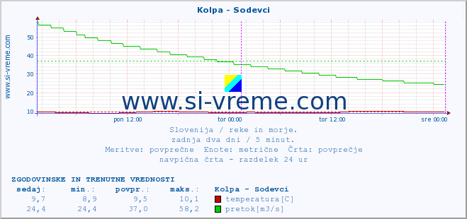 POVPREČJE :: Kolpa - Sodevci :: temperatura | pretok | višina :: zadnja dva dni / 5 minut.