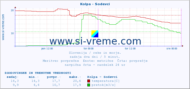 POVPREČJE :: Kolpa - Sodevci :: temperatura | pretok | višina :: zadnja dva dni / 5 minut.