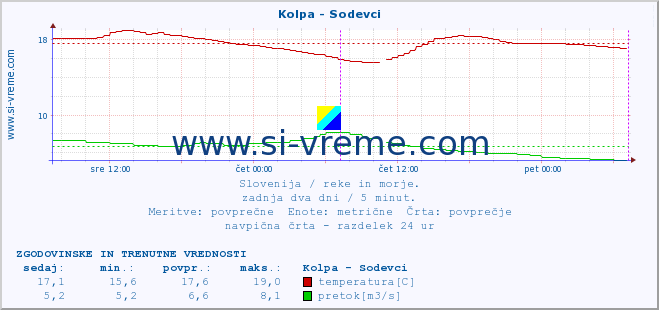 POVPREČJE :: Kolpa - Sodevci :: temperatura | pretok | višina :: zadnja dva dni / 5 minut.