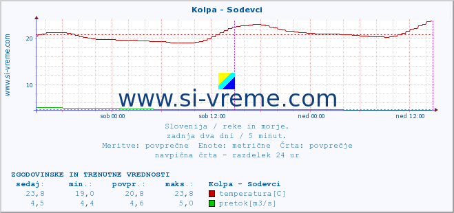 POVPREČJE :: Kolpa - Sodevci :: temperatura | pretok | višina :: zadnja dva dni / 5 minut.