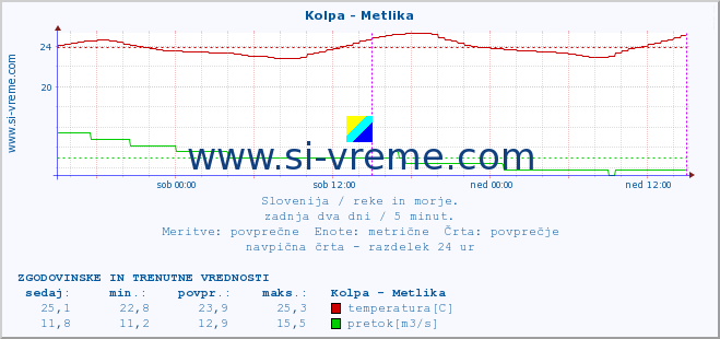 POVPREČJE :: Kolpa - Metlika :: temperatura | pretok | višina :: zadnja dva dni / 5 minut.