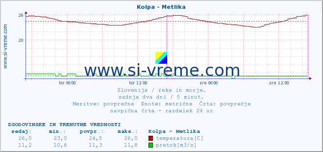 POVPREČJE :: Kolpa - Metlika :: temperatura | pretok | višina :: zadnja dva dni / 5 minut.