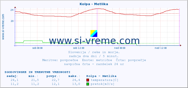 POVPREČJE :: Kolpa - Metlika :: temperatura | pretok | višina :: zadnja dva dni / 5 minut.