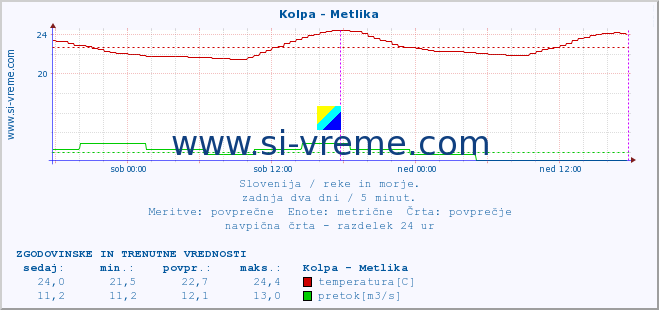 POVPREČJE :: Kolpa - Metlika :: temperatura | pretok | višina :: zadnja dva dni / 5 minut.