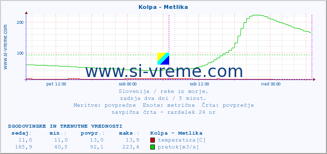 POVPREČJE :: Kolpa - Metlika :: temperatura | pretok | višina :: zadnja dva dni / 5 minut.