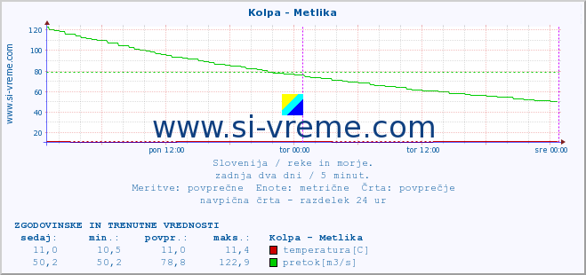 POVPREČJE :: Kolpa - Metlika :: temperatura | pretok | višina :: zadnja dva dni / 5 minut.