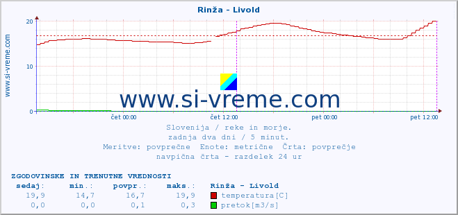 POVPREČJE :: Rinža - Livold :: temperatura | pretok | višina :: zadnja dva dni / 5 minut.