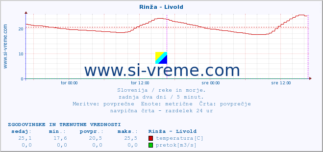 POVPREČJE :: Rinža - Livold :: temperatura | pretok | višina :: zadnja dva dni / 5 minut.