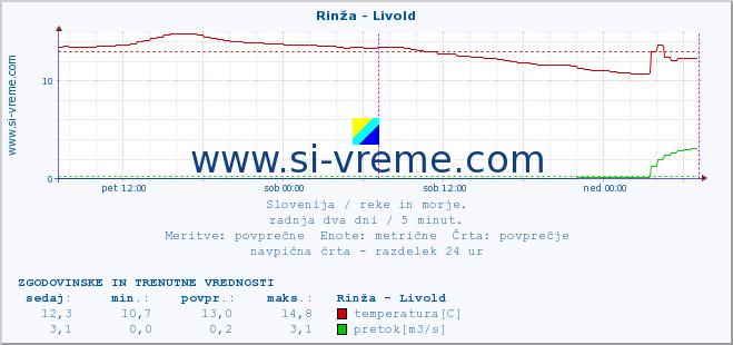 POVPREČJE :: Rinža - Livold :: temperatura | pretok | višina :: zadnja dva dni / 5 minut.