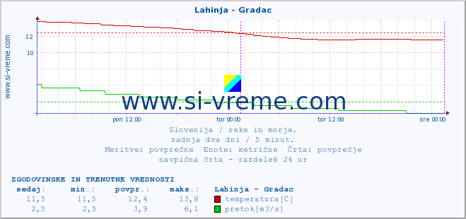 POVPREČJE :: Lahinja - Gradac :: temperatura | pretok | višina :: zadnja dva dni / 5 minut.