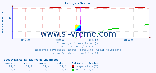 POVPREČJE :: Lahinja - Gradac :: temperatura | pretok | višina :: zadnja dva dni / 5 minut.