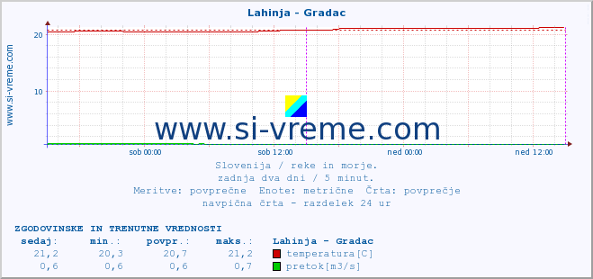 POVPREČJE :: Lahinja - Gradac :: temperatura | pretok | višina :: zadnja dva dni / 5 minut.