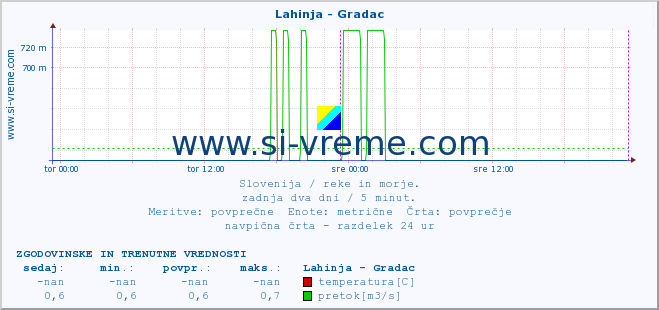 POVPREČJE :: Lahinja - Gradac :: temperatura | pretok | višina :: zadnja dva dni / 5 minut.