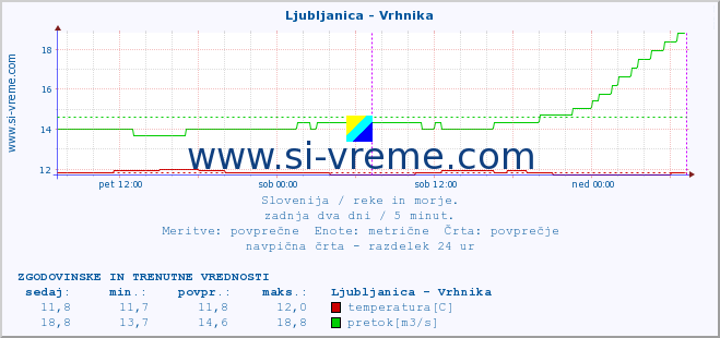 POVPREČJE :: Ljubljanica - Vrhnika :: temperatura | pretok | višina :: zadnja dva dni / 5 minut.