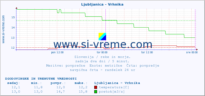 POVPREČJE :: Ljubljanica - Vrhnika :: temperatura | pretok | višina :: zadnja dva dni / 5 minut.