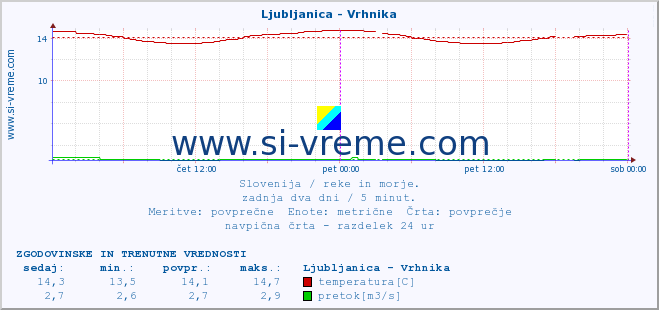 POVPREČJE :: Ljubljanica - Vrhnika :: temperatura | pretok | višina :: zadnja dva dni / 5 minut.