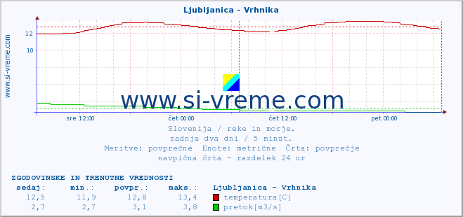 POVPREČJE :: Ljubljanica - Vrhnika :: temperatura | pretok | višina :: zadnja dva dni / 5 minut.