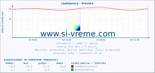 POVPREČJE :: Ljubljanica - Vrhnika :: temperatura | pretok | višina :: zadnja dva dni / 5 minut.